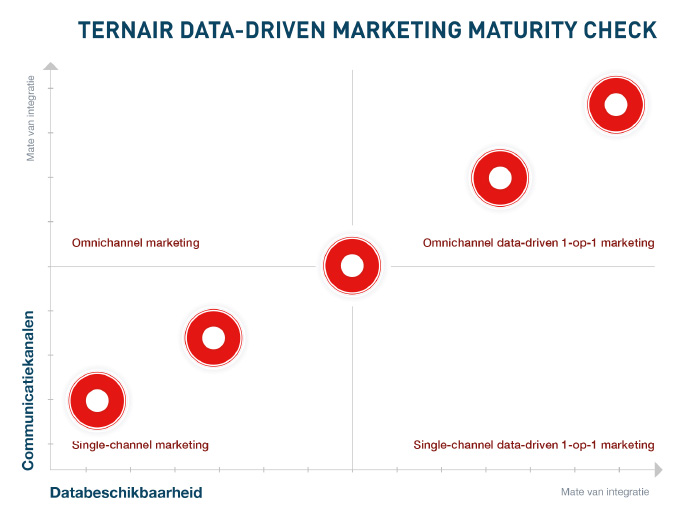 Ternair data driven-marketing maturity model | Ternair.com